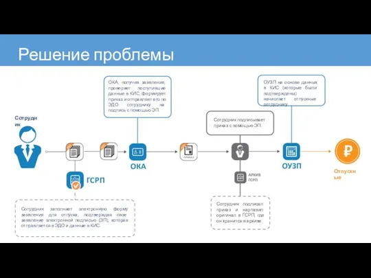 Решение проблемы Сотрудник Отпускные Сотрудник заполняет электронную форму заявления для отпуска,