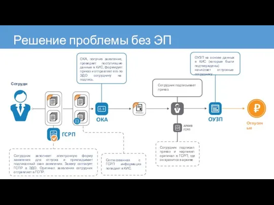 Решение проблемы без ЭП Сотрудник Отпускные ОКА, получив заявление, проверяет поступившие