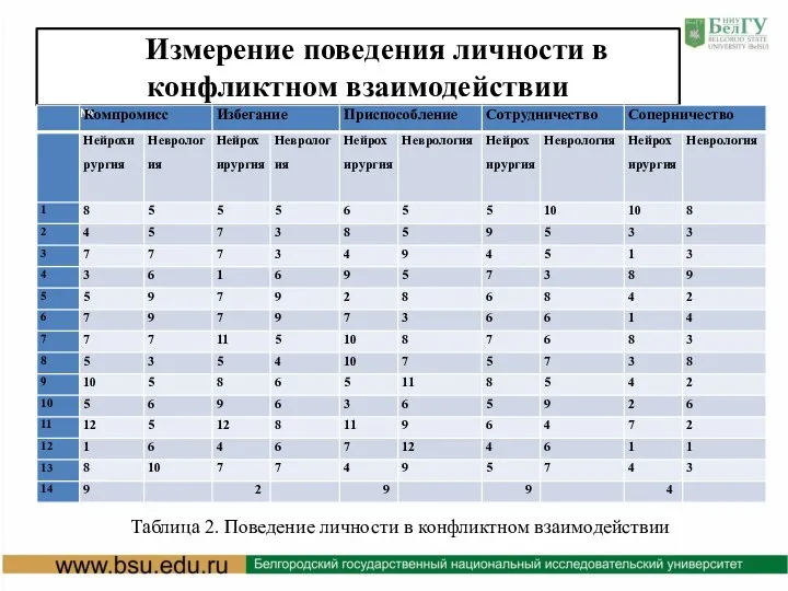 Таблица 2. Поведение личности в конфликтном взаимодействии Измерение поведения личности в конфликтном взаимодействии