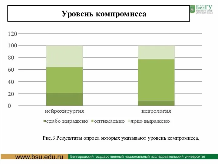 Уровень компромисса Рис.3 Результаты опроса которых указывают уровень компромисса.