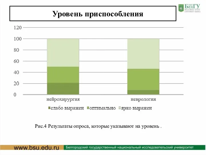 Уровень приспособления Рис.4 Результаты опроса, которые указывают на уровень .