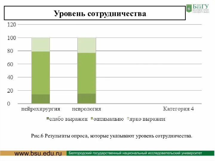 Уровень сотрудничества Рис.6 Результаты опроса, которые указывают уровень сотрудничества.