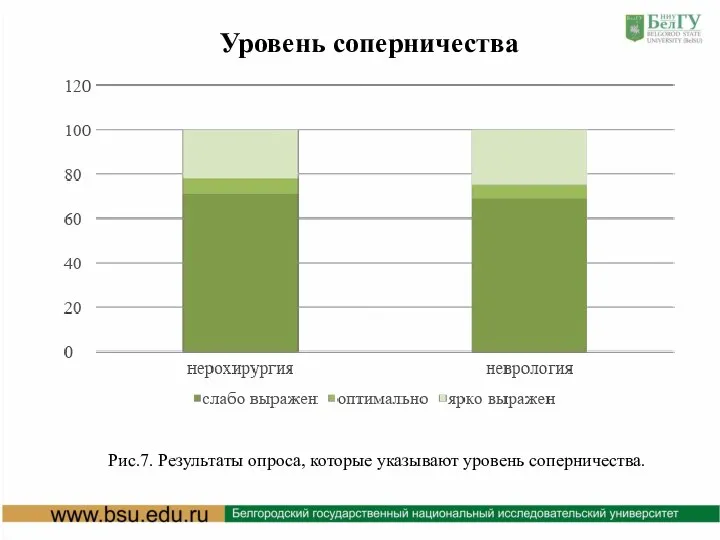 Уровень соперничества Рис.7. Результаты опроса, которые указывают уровень соперничества.