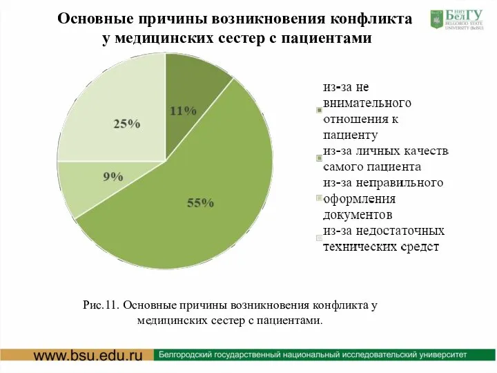 Основные причины возникновения конфликта у медицинских сестер с пациентами Рис.11. Основные