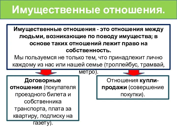 Имущественные отношения - это отношения между людьми, возникающие по поводу имущества;