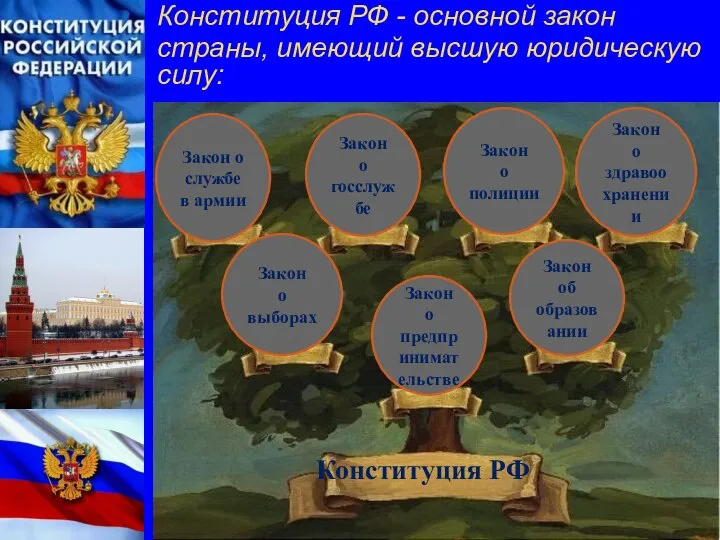 Конституция основной закон страны: имеет высшую юридическую силу; Конституция РФ -