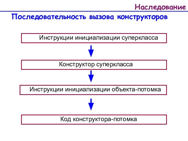 Наследование Последовательность вызова конструкторов Инструкции инициализации суперкласса Конструктор суперкласса Инструкции инициализации объекта-потомка Код конструктора-потомка