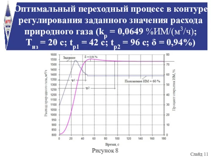 Оптимальный переходный процесс в контуре регулирования заданного значения расхода природного газа