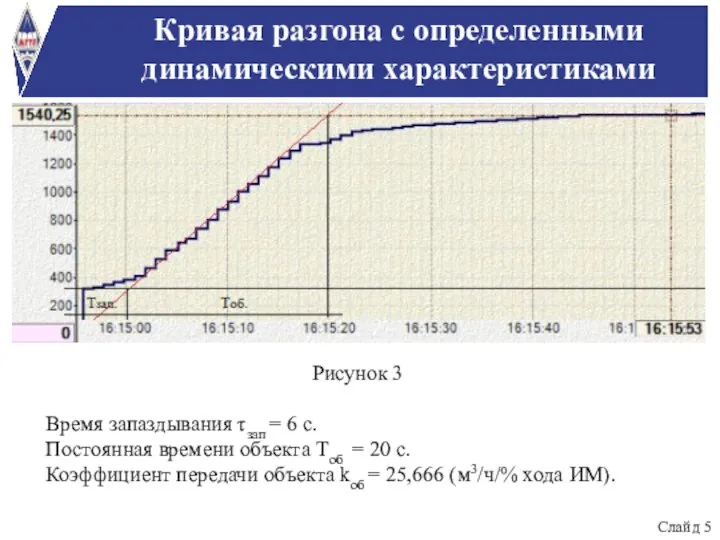 Кривая разгона с определенными динамическими характеристиками Время запаздывания τзап = 6