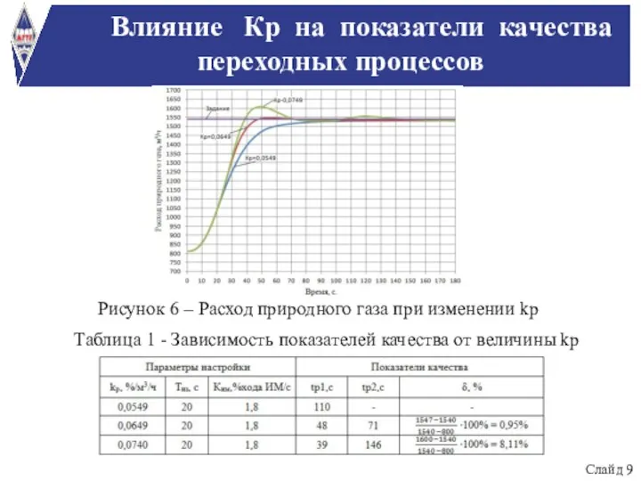 Влияние Кр на показатели качества переходных процессов Слайд 9 Рисунок 6