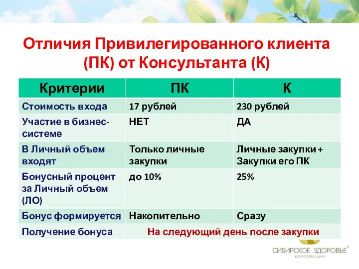 Отличия Привилегированного клиента (ПК) от Консультанта (К)