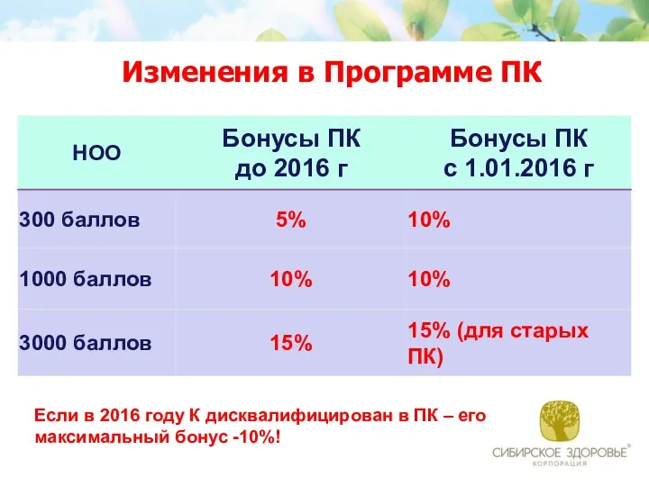 Изменения в Программе ПК Если в 2016 году К дисквалифицирован в