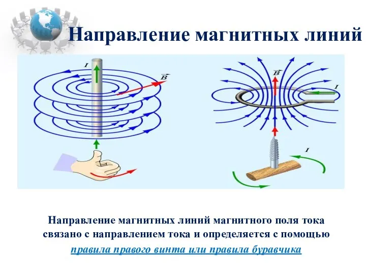 Направление магнитных линий Направление магнитных линий магнитного поля тока связано с