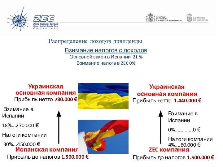 Украинская основная компания Прибыль нетто 780.000 € Испанская компания Прибыль до