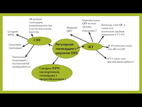 Отрицательные QRS во всех грудных отведениях ! Широкий QRS Комплекс типа