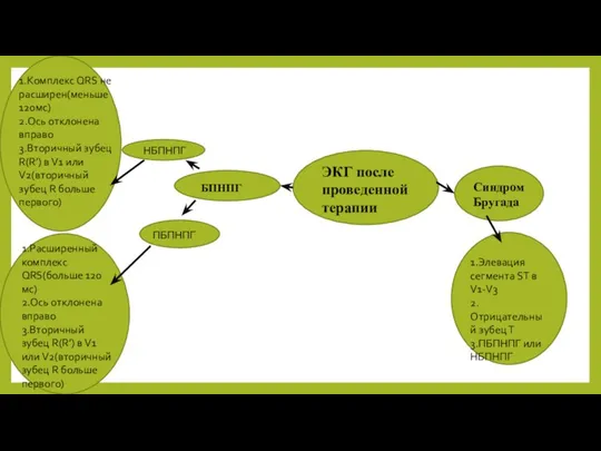 ЭКГ после проведенной терапии БПНПГ НБПНПГ ПБПНПГ 1.Комплекс QRS не расширен(меньше