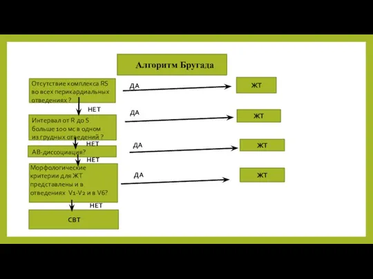 Алгоритм Бругада ЖТ ЖТ ЖТ ЖТ Отсутствие комплекса RS во всех