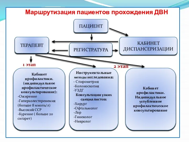 Маршрутизация пациентов прохождения ДВН ПАЦИЕНТ ТЕРАПЕВТ РЕГИСТРАТУРА КАБИНЕТ ДИСПАНСЕРИЗАЦИИ Кабинет профилактики.