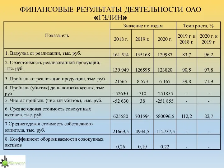 ФИНАНСОВЫЕ РЕЗУЛЬТАТЫ ДЕЯТЕЛЬНОСТИ ОАО «ГЗЛИН»