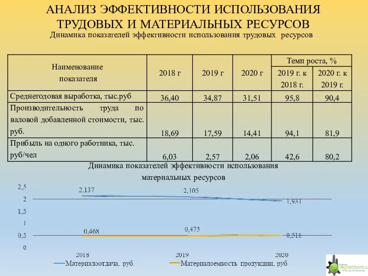 АНАЛИЗ ЭФФЕКТИВНОСТИ ИСПОЛЬЗОВАНИЯ ТРУДОВЫХ И МАТЕРИАЛЬНЫХ РЕСУРСОВ Динамика показателей эффективности использования