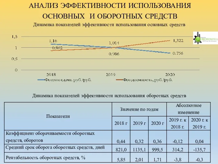 АНАЛИЗ ЭФФЕКТИВНОСТИ ИСПОЛЬЗОВАНИЯ ОСНОВНЫХ И ОБОРОТНЫХ СРЕДСТВ Динамика показателей эффективности использования