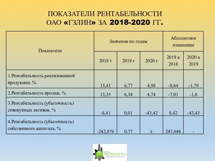 ПОКАЗАТЕЛИ РЕНТАБЕЛЬНОСТИ ОАО «ГЗЛИН» ЗА 2018-2020 ГГ.