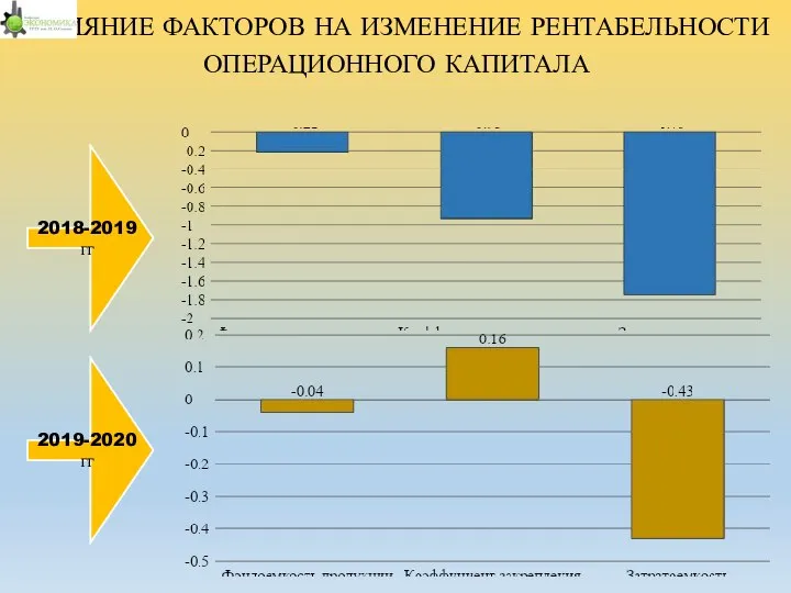 ВЛИЯНИЕ ФАКТОРОВ НА ИЗМЕНЕНИЕ РЕНТАБЕЛЬНОСТИ ОПЕРАЦИОННОГО КАПИТАЛА 2018-2019 гг 2019-2020 гг