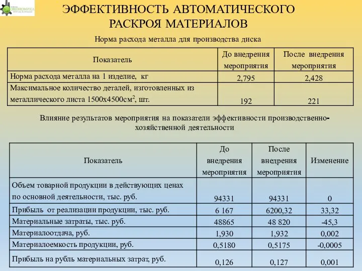 Норма расхода металла для производства диска ЭФФЕКТИВНОСТЬ АВТОМАТИЧЕСКОГО РАСКРОЯ МАТЕРИАЛОВ Влияние