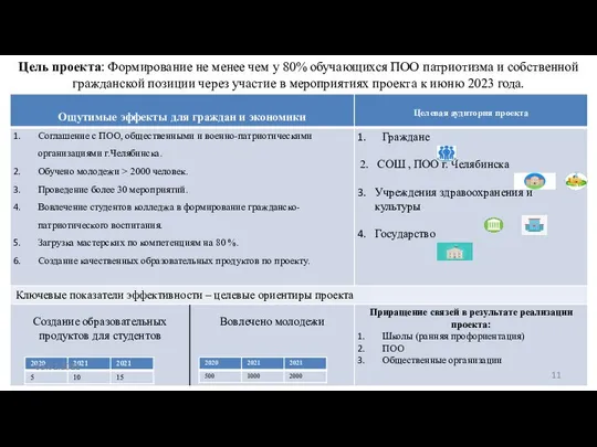 Цель проекта: Формирование не менее чем у 80% обучающихся ПОО патриотизма