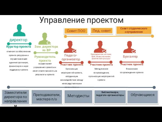 Управление проектом Куратор проекта отвечает за обеспечение проекта ресурсами и осуществляющее