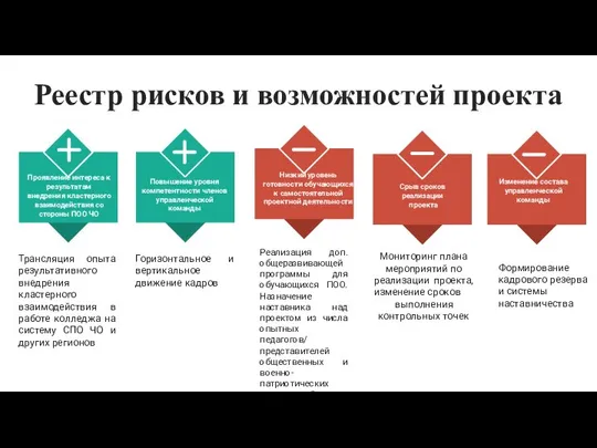 Реестр рисков и возможностей проекта Трансляция опыта результативного внедрения кластерного взаимодействия