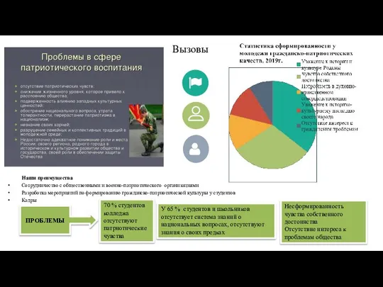 Вызовы Наши преимущества Сотрудничество с общественными и военно-патриотического организациями Разработка мероприятий