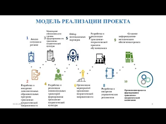 МОДЕЛЬ РЕАЛИЗАЦИИ ПРОЕКТА 2002 2003 Разработка и внедрение дополнительных образовательных программ