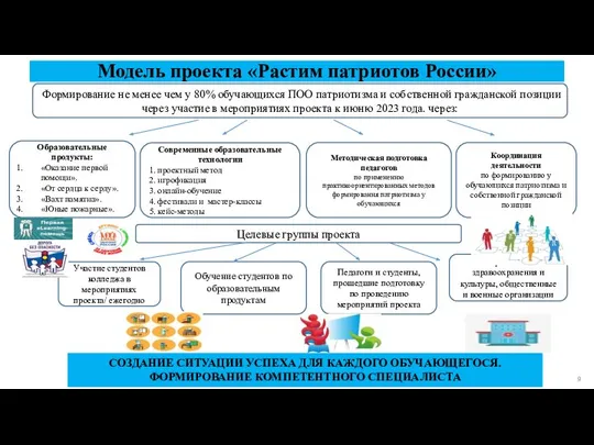 Модель проекта «Pастим патриотов России» Образовательные продукты: «Оказание первой помощи». «От