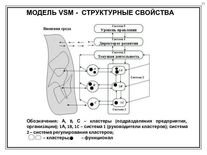 МОДЕЛЬ VSM - СТРУКТУРНЫЕ СВОЙСТВА