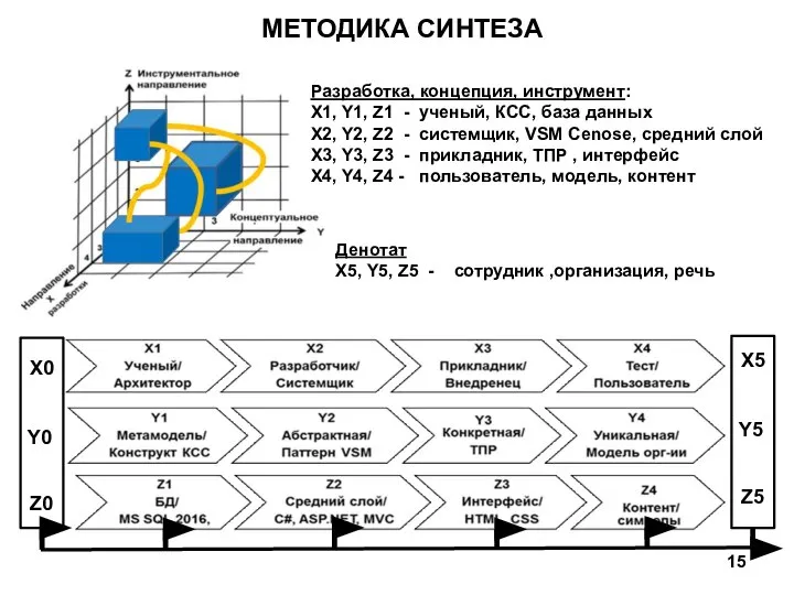 МЕТОДИКА СИНТЕЗА X5 Y5 Z5 X0 Y0 Z0 Разработка, концепция, инструмент: