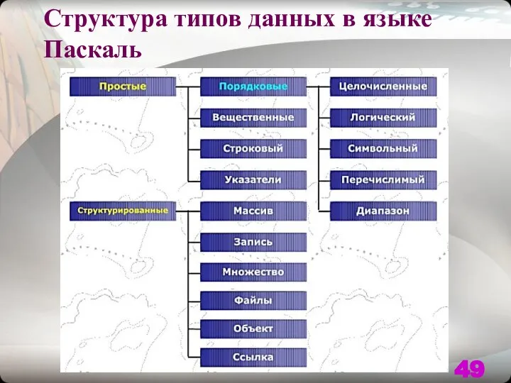 Структура типов данных в языке Паскаль