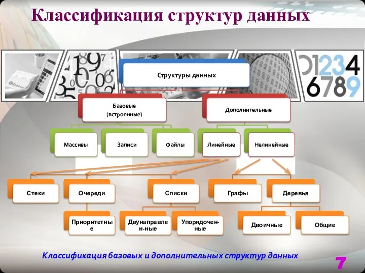 Классификация структур данных Классификация базовых и дополнительных структур данных