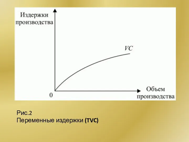 Рис.2 Переменные издержки (TVC)