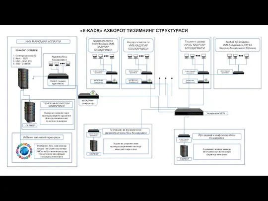 ИИВ МАРКАЗИЙ АППАРТИ Кадрлар бош бршқармаси Switch (тармоқ қурилмаси) Узтелеком VPN