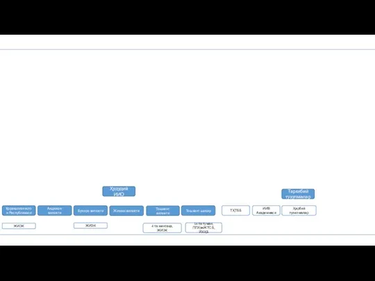 Таркибий тузулмалар Ҳудудий ИИО Қорақолпоғистон Республикаси Бухоро вилояти Жиззах вилояти Тошкент