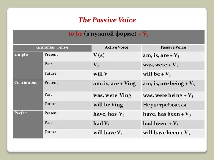 The Passive Voice