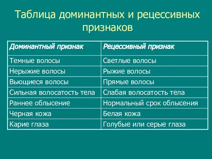 Таблица доминантных и рецессивных признаков