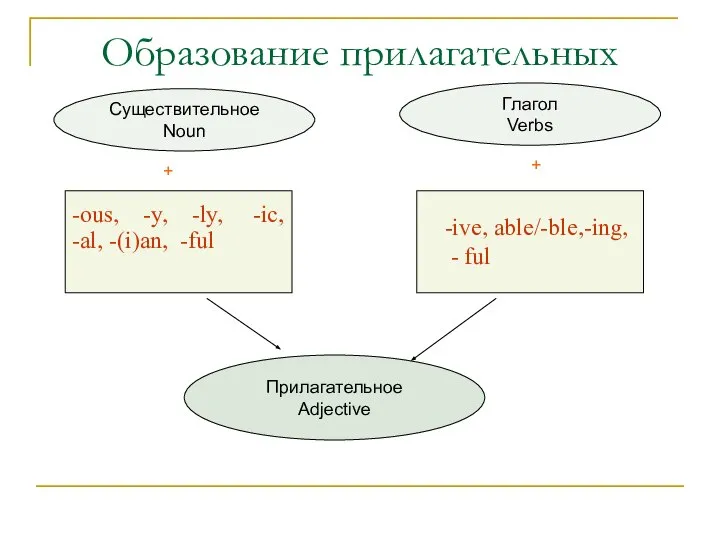 Образование прилагательных Прилагательное Adjective Глагол Verbs Существительное Noun -ous, -y, -ly,