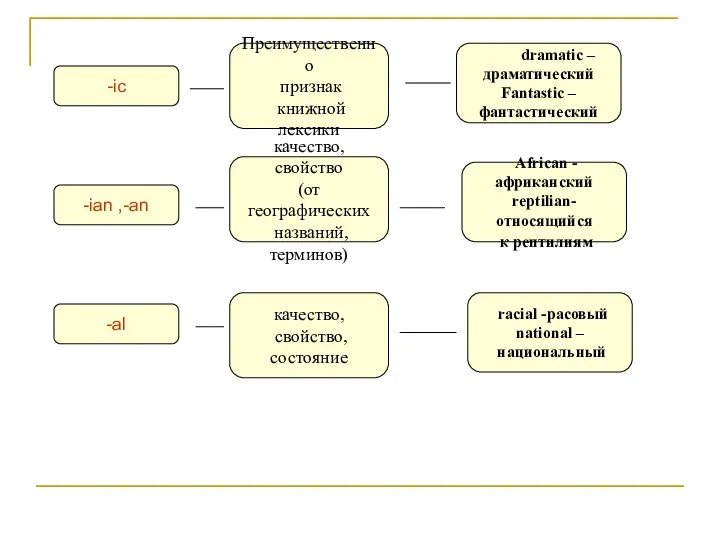 -ic Преимущественно признак книжной лексики dramatic – драматический Fantastic – фантастический