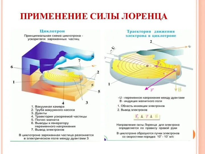 ПРИМЕНЕНИЕ СИЛЫ ЛОРЕНЦА