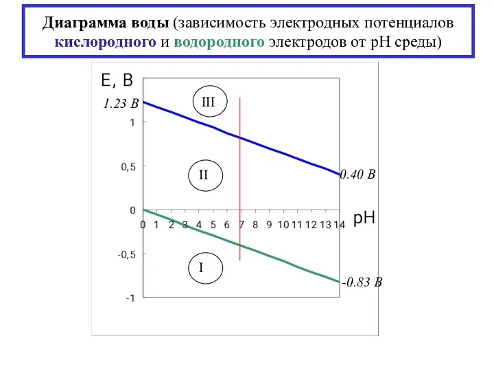 Диаграмма воды (зависимость электродных потенциалов кислородного и водородного электродов от рН среды)