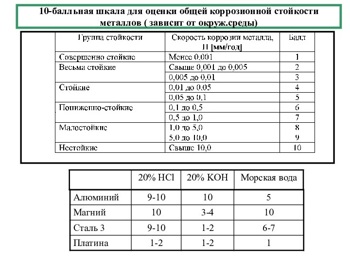 10-балльная шкала для оценки общей коррозионной стойкости металлов ( зависит от окруж.среды)