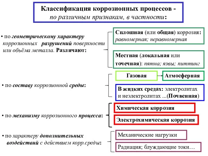 Классификация коррозионных процессов - по различным признакам, в частности: