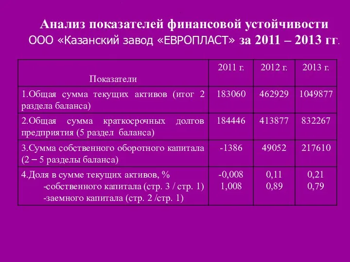 Анализ показателей финансовой устойчивости ООО «Казанский завод «ЕВРОПЛАСТ» за 2011 – 2013 гг.